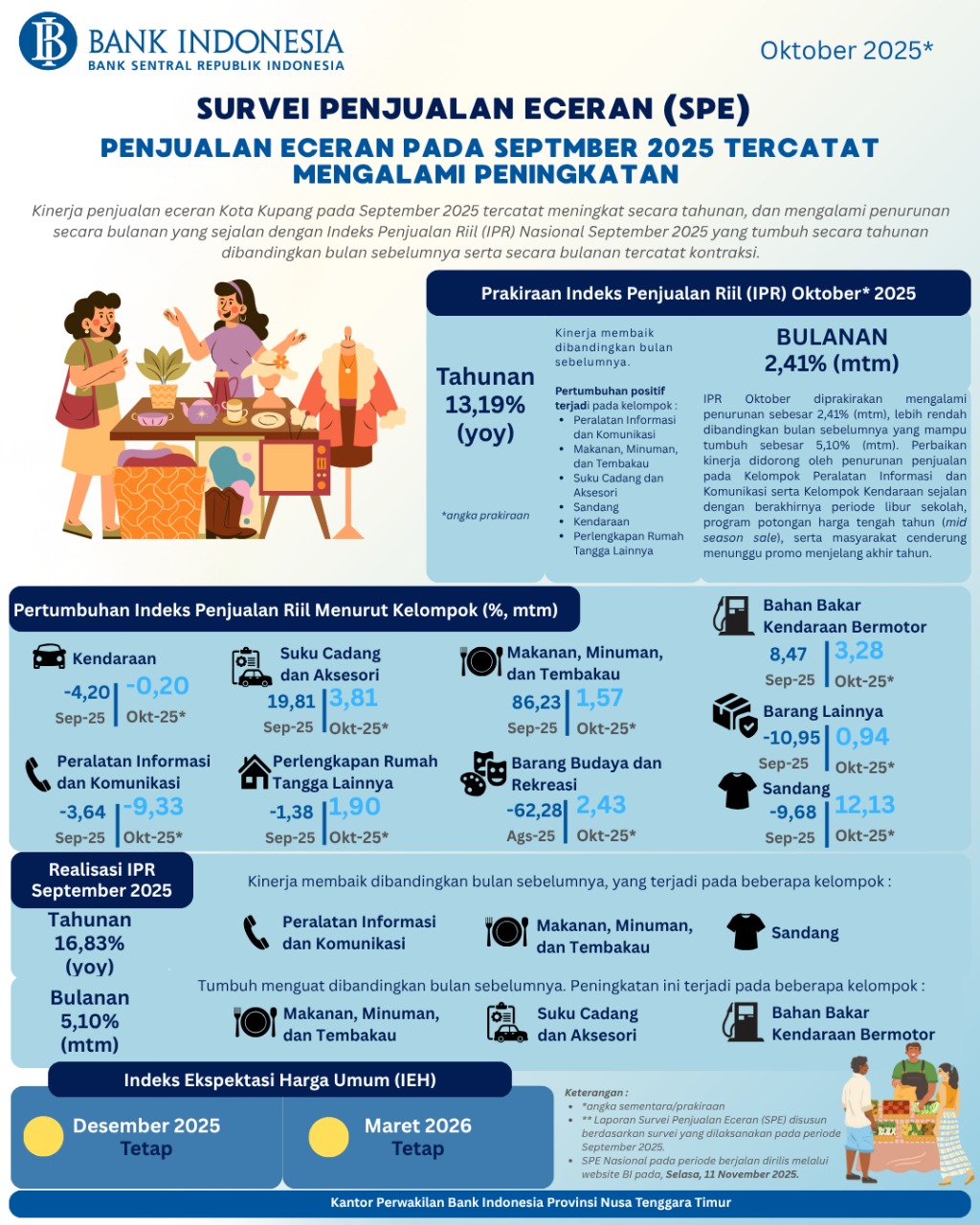 Kinerja Penjualan Eceran Kota Kupang Bulan Oktober 2025 Diprakirakan Meningkat